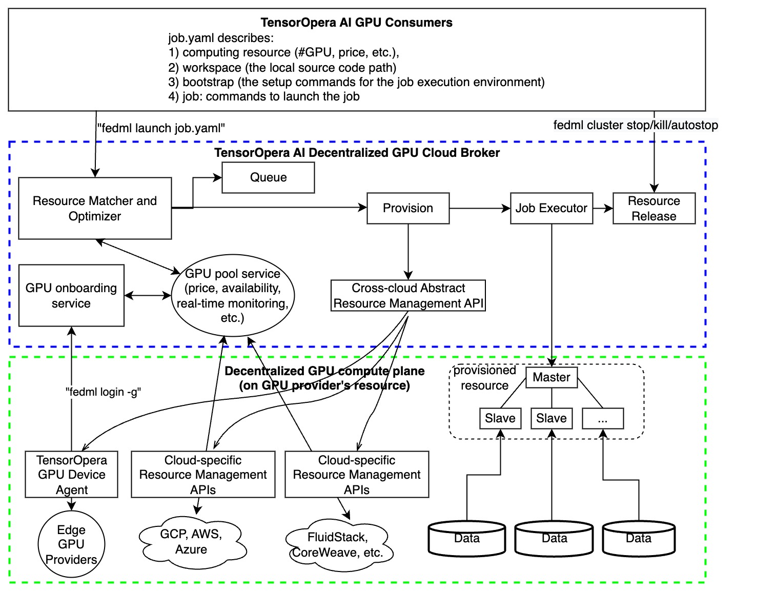 Flow Chart for the Launch System